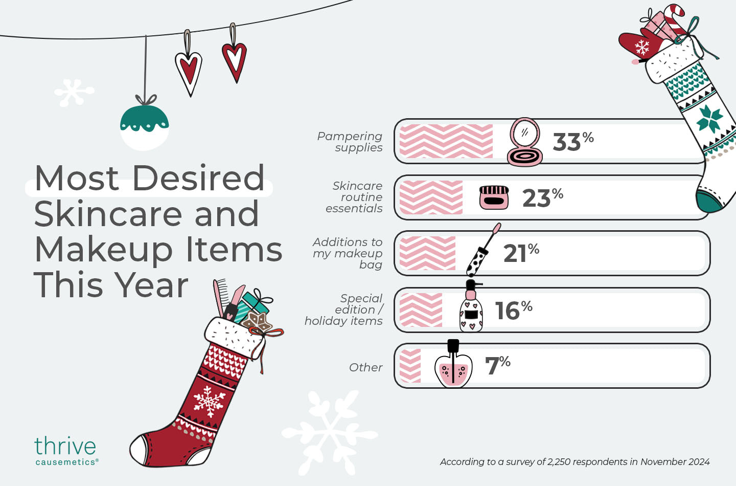 designed Christmas graphic showcasing survey results of the most desired skincare and makeup items this year