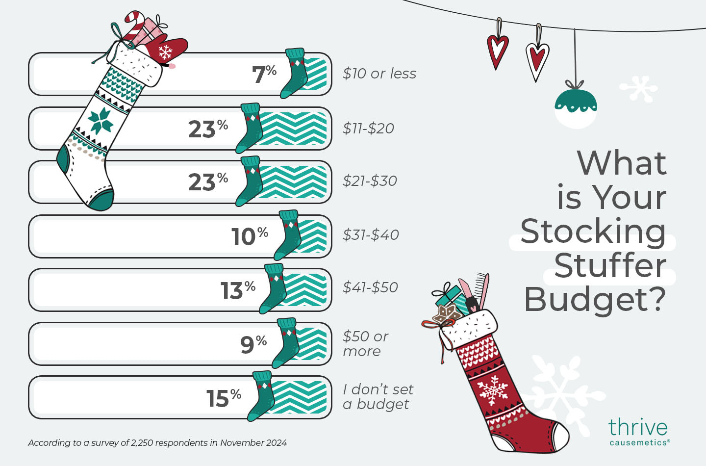 designed graphic showcasing survey results of respondents who were asked what is their stocking stuffer budget